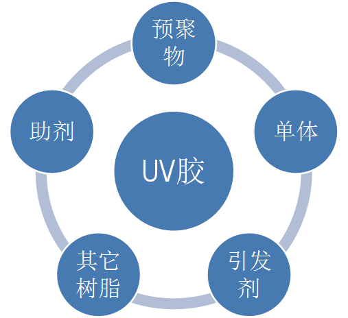 UV膠固化後為什(shí)麽會發白? UV膠固化後為什麽會發白(bái)?