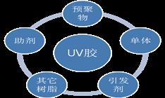 UV膠固（gù）化後為什麽會發白?
